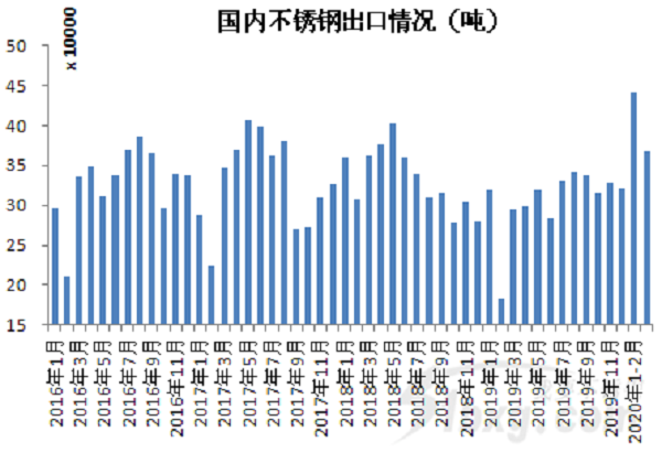 降17%！前3個(gè)月不銹鋼答卷來了